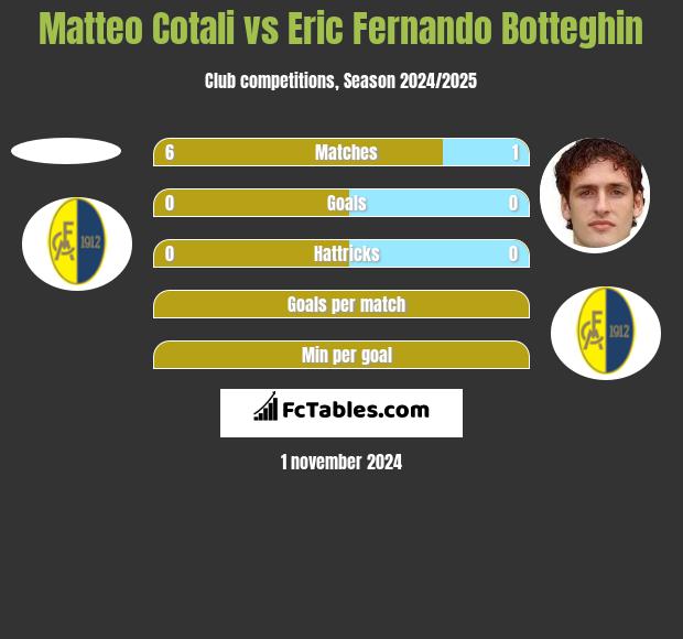 Matteo Cotali vs Eric Fernando Botteghin h2h player stats