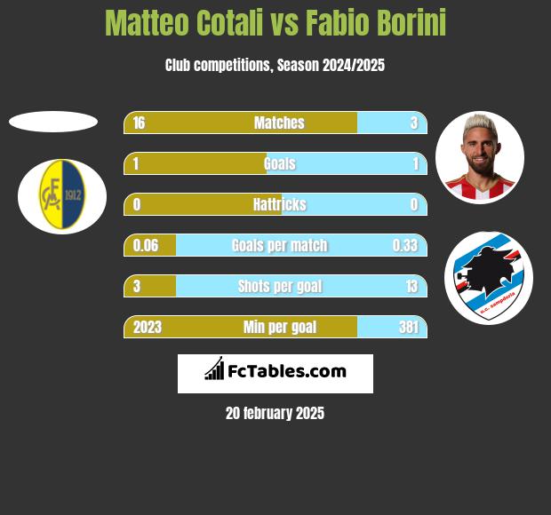 Matteo Cotali vs Fabio Borini h2h player stats