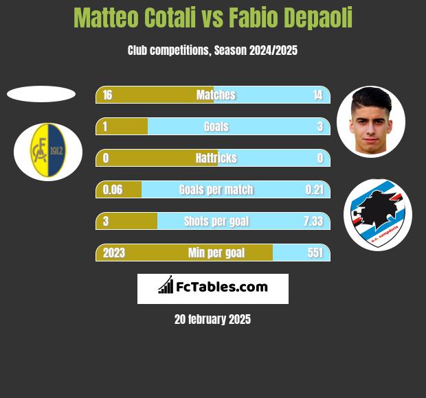 Matteo Cotali vs Fabio Depaoli h2h player stats