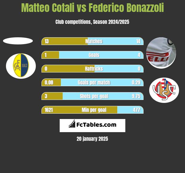 Matteo Cotali vs Federico Bonazzoli h2h player stats