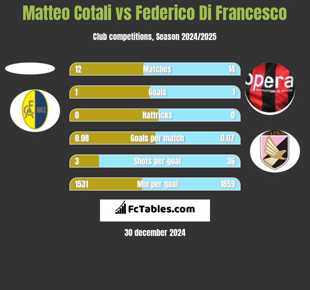 Matteo Cotali vs Federico Di Francesco h2h player stats