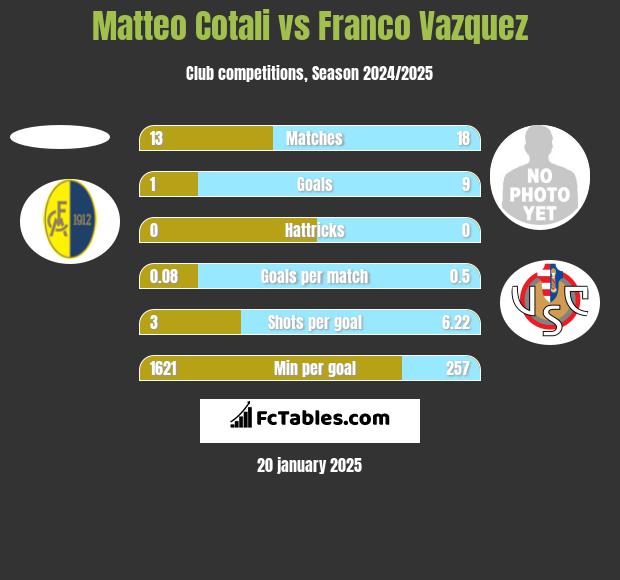 Matteo Cotali vs Franco Vazquez h2h player stats