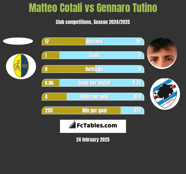 Matteo Cotali vs Gennaro Tutino h2h player stats