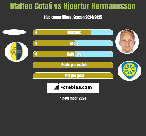 Matteo Cotali vs Hjoertur Hermannsson h2h player stats