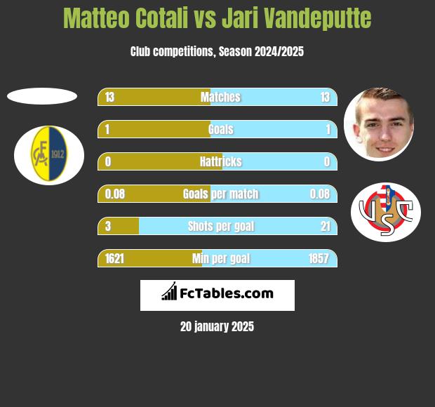 Matteo Cotali vs Jari Vandeputte h2h player stats