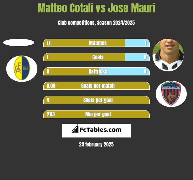 Matteo Cotali vs Jose Mauri h2h player stats