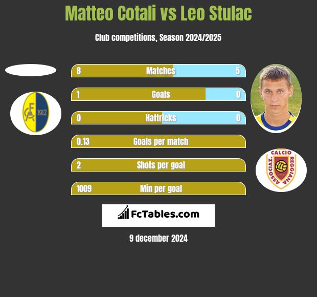 Matteo Cotali vs Leo Stulac h2h player stats