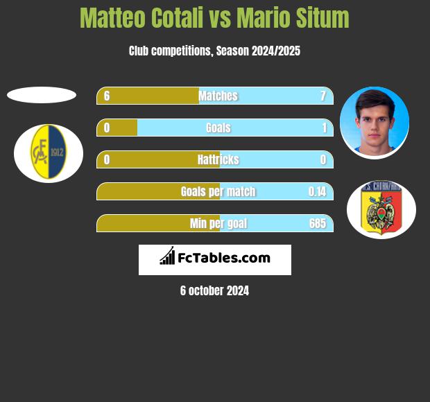 Matteo Cotali vs Mario Situm h2h player stats