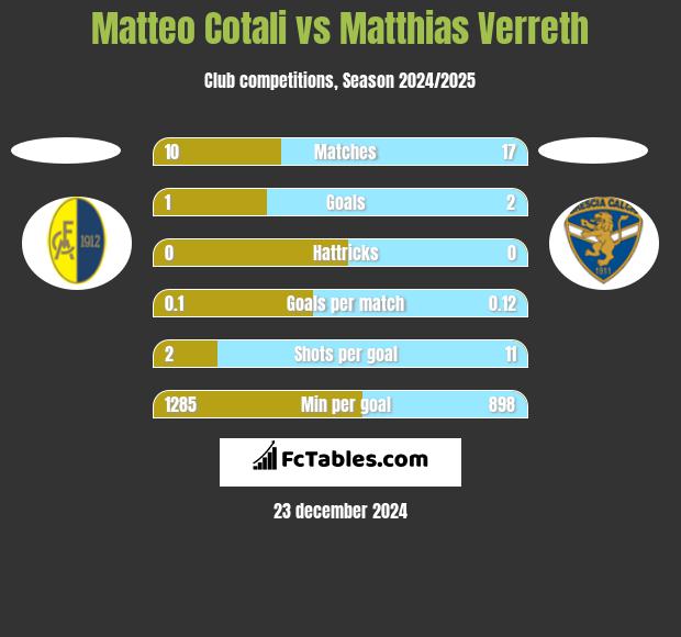 Matteo Cotali vs Matthias Verreth h2h player stats