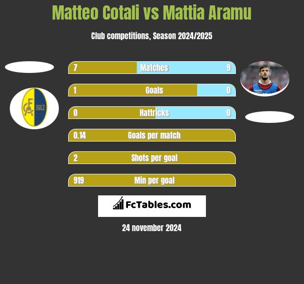 Matteo Cotali vs Mattia Aramu h2h player stats