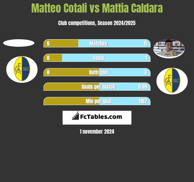 Matteo Cotali vs Mattia Caldara h2h player stats