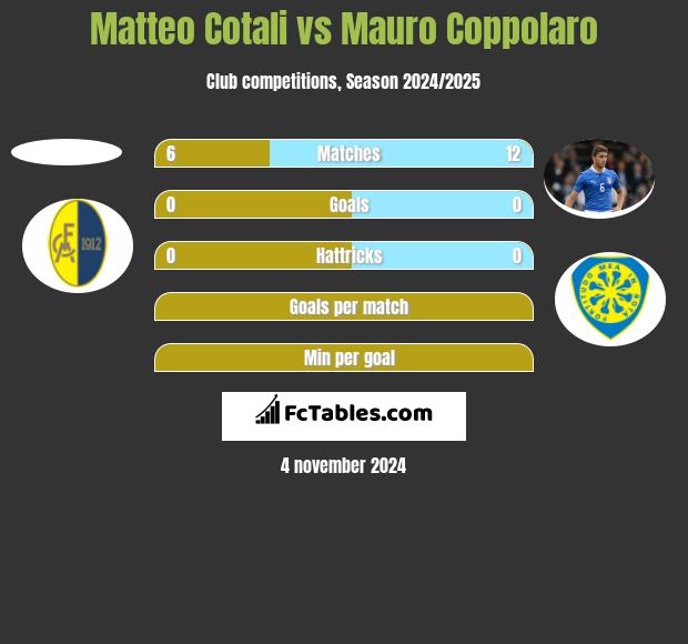 Matteo Cotali vs Mauro Coppolaro h2h player stats