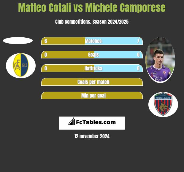 Matteo Cotali vs Michele Camporese h2h player stats