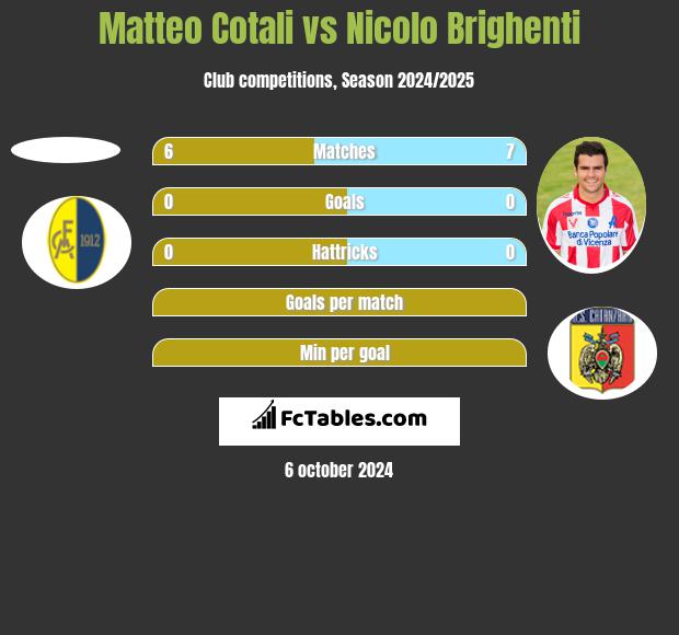 Matteo Cotali vs Nicolo Brighenti h2h player stats