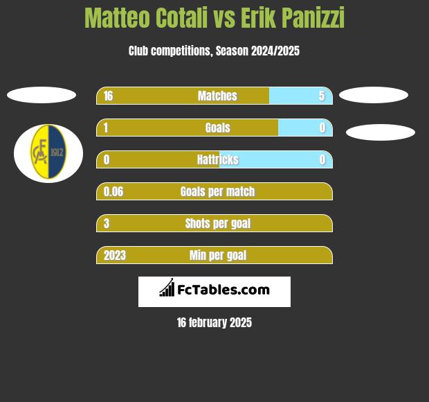 Matteo Cotali vs Erik Panizzi h2h player stats