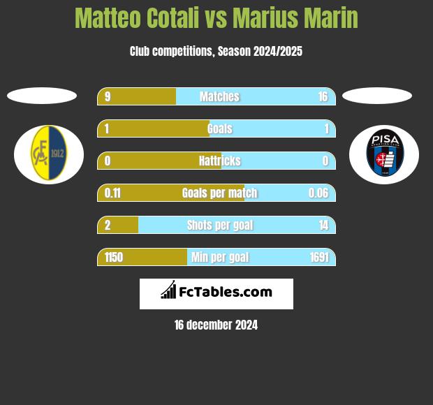 Matteo Cotali vs Marius Marin h2h player stats