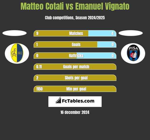 Matteo Cotali vs Emanuel Vignato h2h player stats