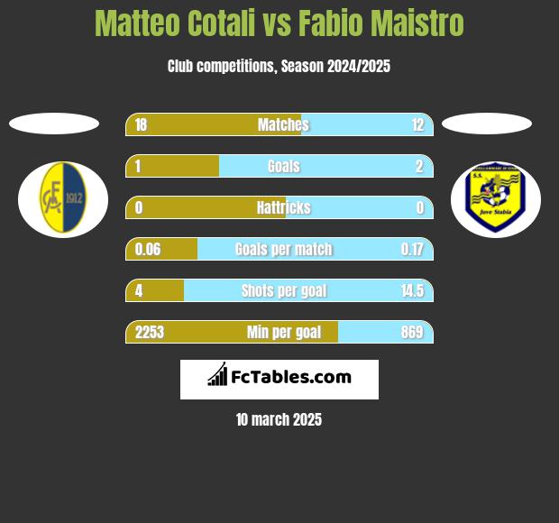 Matteo Cotali vs Fabio Maistro h2h player stats