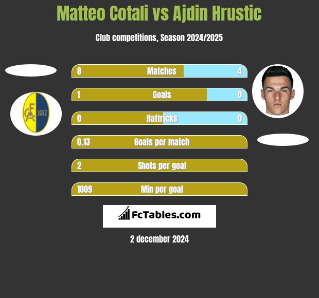 Matteo Cotali vs Ajdin Hrustic h2h player stats