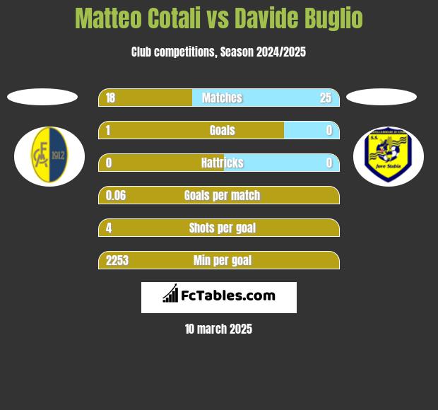 Matteo Cotali vs Davide Buglio h2h player stats