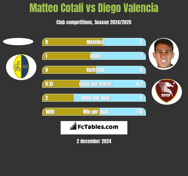 Matteo Cotali vs Diego Valencia h2h player stats