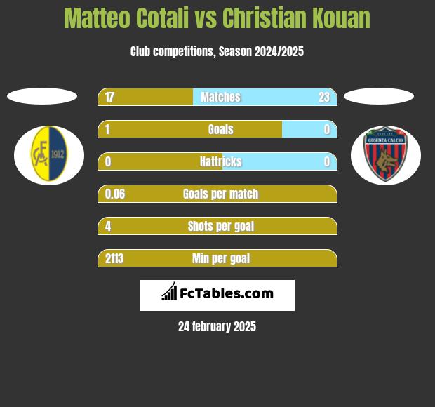 Matteo Cotali vs Christian Kouan h2h player stats