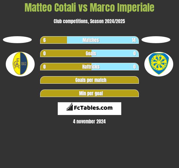 Matteo Cotali vs Marco Imperiale h2h player stats