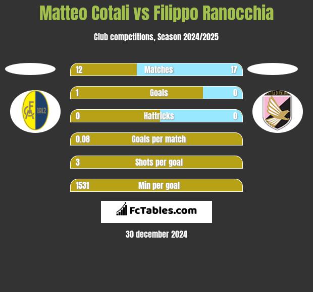 Matteo Cotali vs Filippo Ranocchia h2h player stats