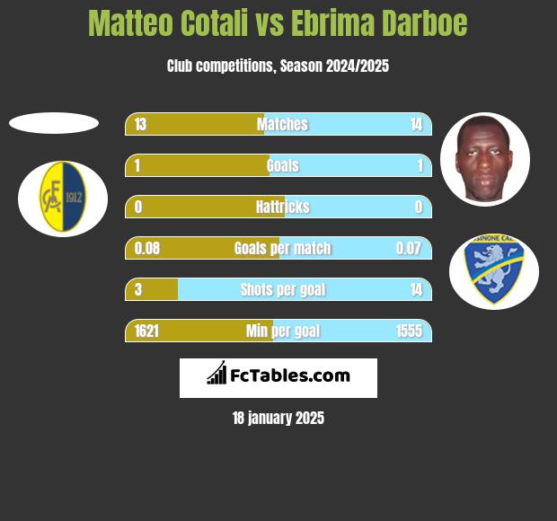 Matteo Cotali vs Ebrima Darboe h2h player stats