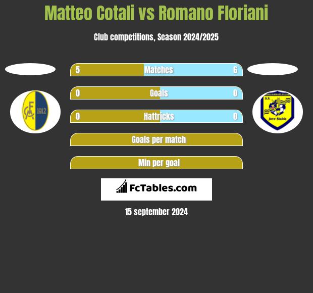 Matteo Cotali vs Romano Floriani h2h player stats