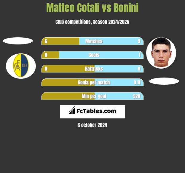 Matteo Cotali vs Bonini h2h player stats