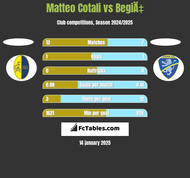 Matteo Cotali vs BegiÄ‡ h2h player stats