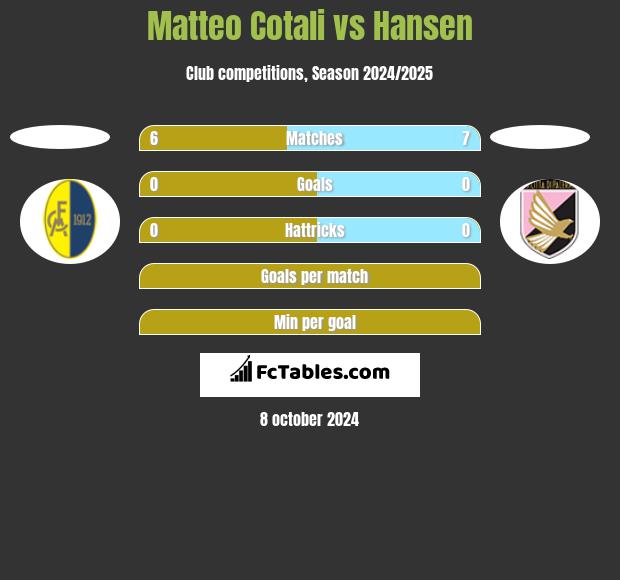 Matteo Cotali vs Hansen h2h player stats