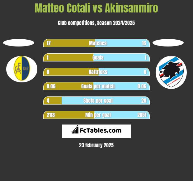 Matteo Cotali vs Akinsanmiro h2h player stats