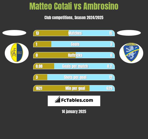 Matteo Cotali vs Ambrosino h2h player stats