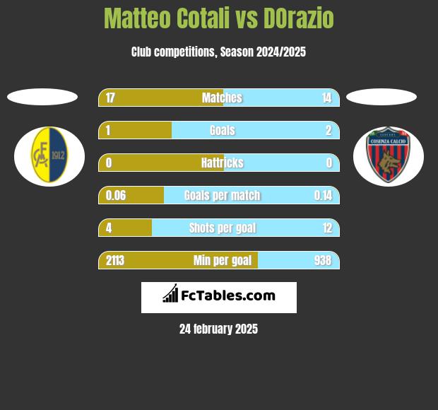 Matteo Cotali vs DOrazio h2h player stats