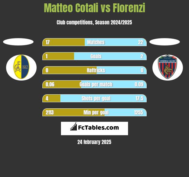 Matteo Cotali vs Florenzi h2h player stats