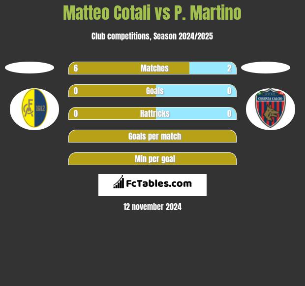 Matteo Cotali vs P. Martino h2h player stats