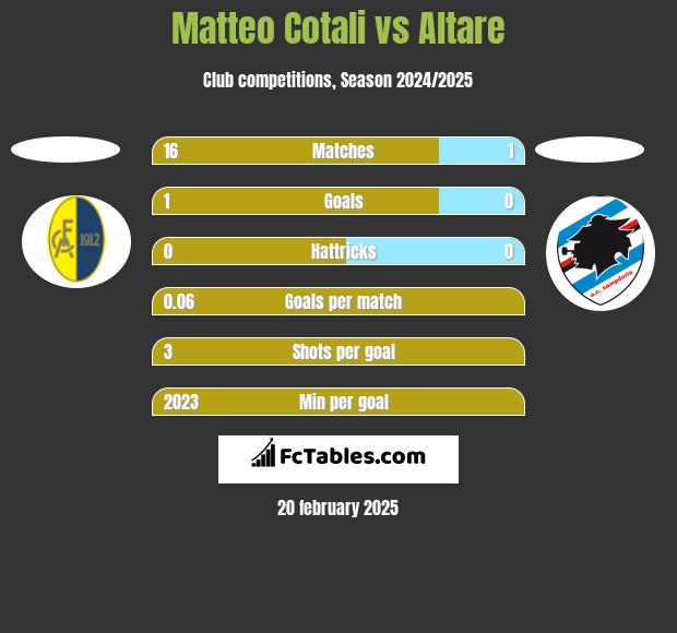 Matteo Cotali vs Altare h2h player stats