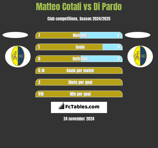 Matteo Cotali vs Di Pardo h2h player stats