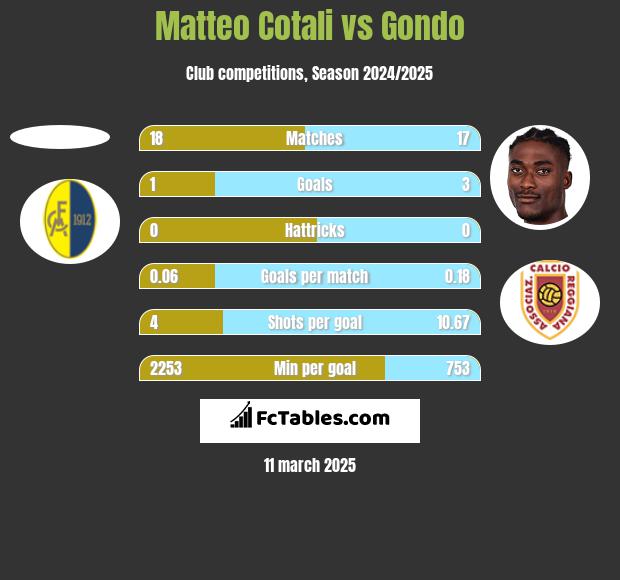 Matteo Cotali vs Gondo h2h player stats