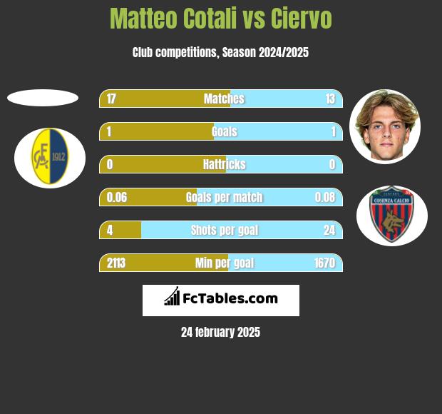 Matteo Cotali vs Ciervo h2h player stats