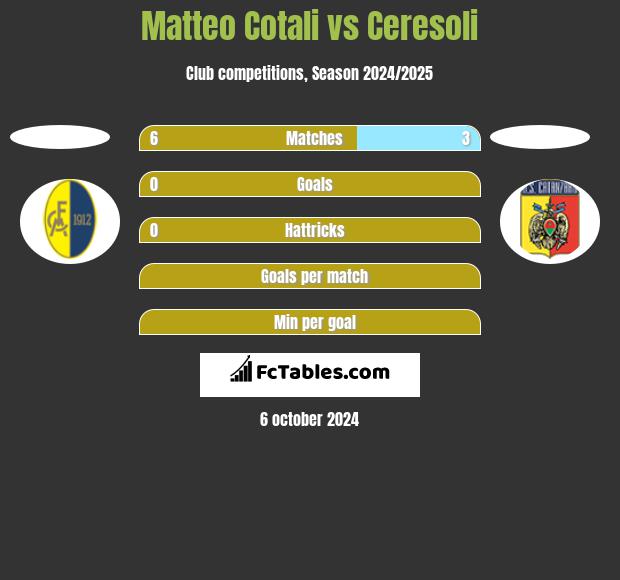 Matteo Cotali vs Ceresoli h2h player stats