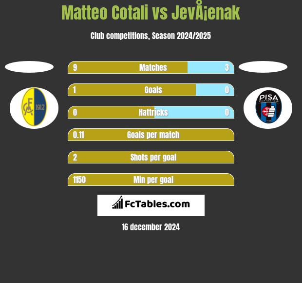 Matteo Cotali vs JevÅ¡enak h2h player stats