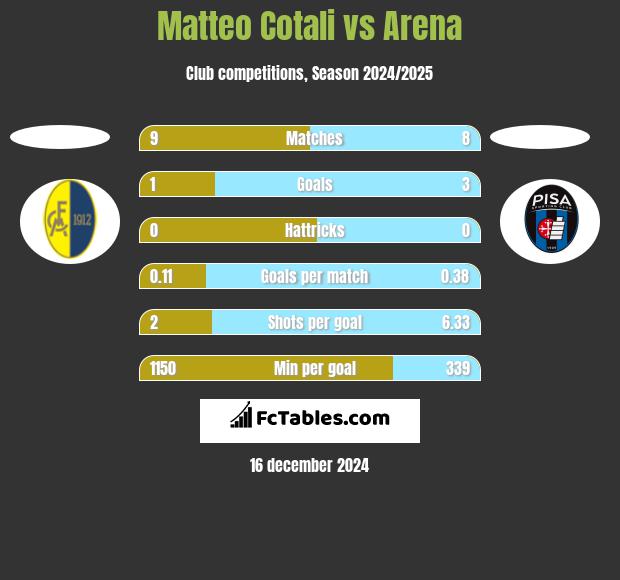 Matteo Cotali vs Arena h2h player stats