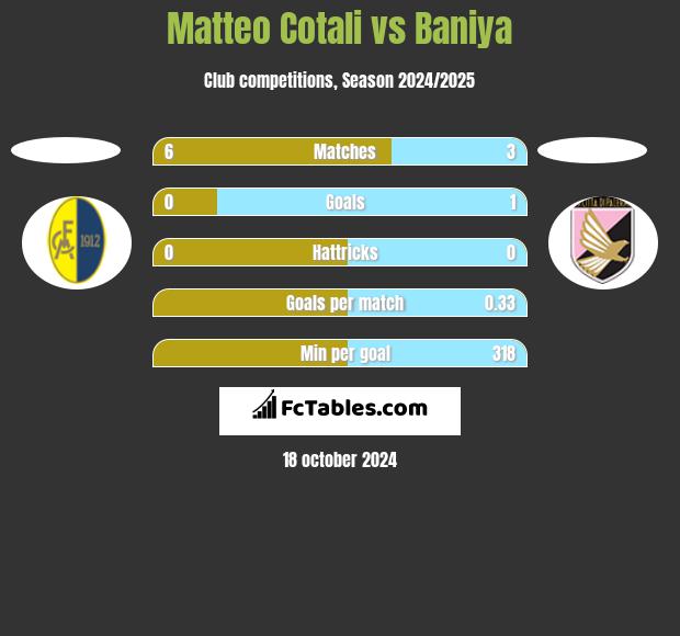 Matteo Cotali vs Baniya h2h player stats