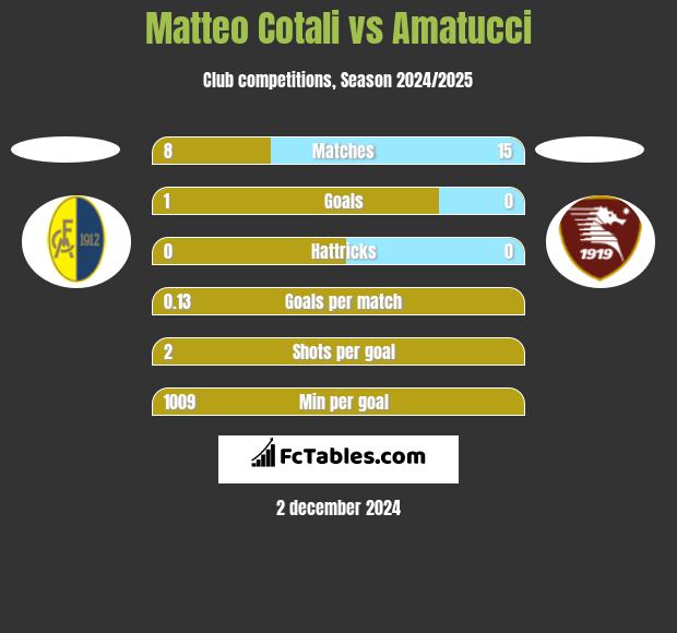 Matteo Cotali vs Amatucci h2h player stats