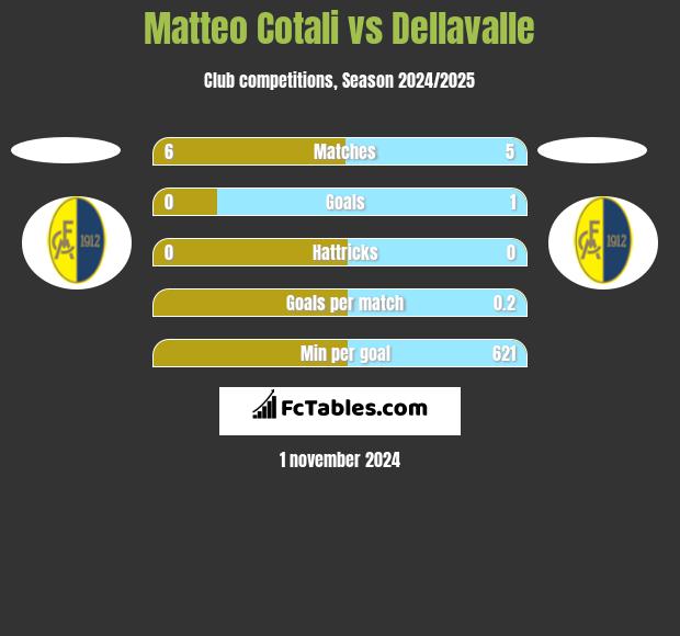 Matteo Cotali vs Dellavalle h2h player stats