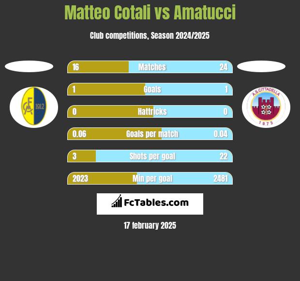 Matteo Cotali vs Amatucci h2h player stats