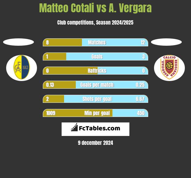 Matteo Cotali vs A. Vergara h2h player stats